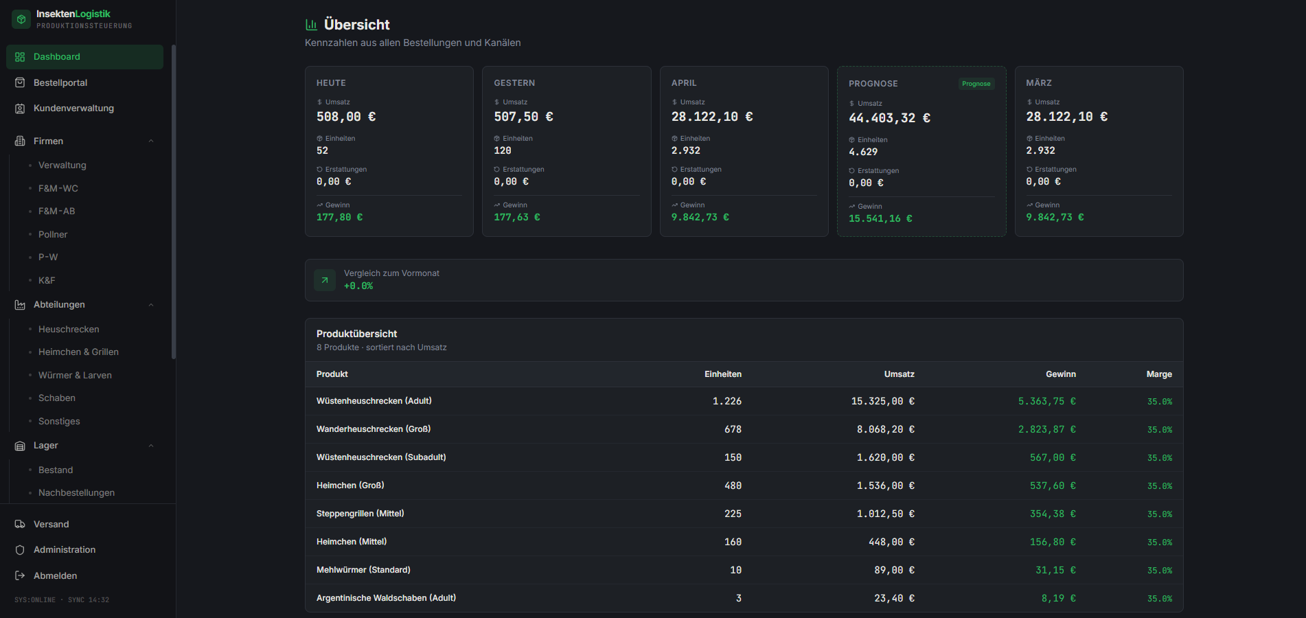 InsektenLogistik Dashboard mit Live-Kennzahlen, Umsätzen und Produktübersicht